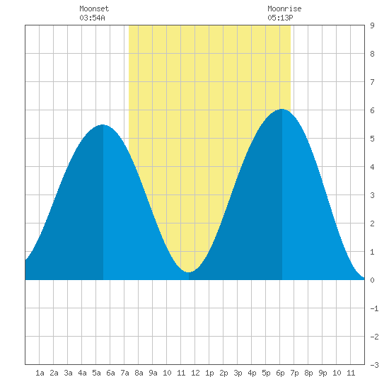 Capers Island tide chart for Monday, October 14, 2024