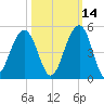 Capers Island tide chart for Monday, October 14, 2024
