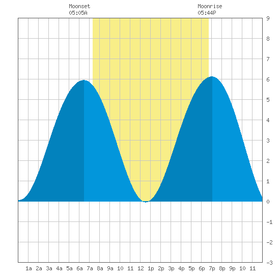 Capers Island tide chart for Tuesday, October 15, 2024