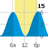 Capers Island tide chart for Tuesday, October 15, 2024