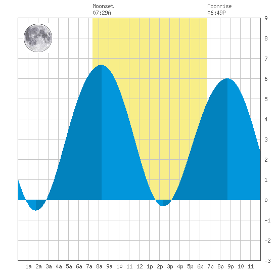 Capers Island tide chart for Thursday, October 17, 2024