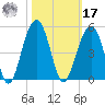 Capers Island tide chart for Thursday, October 17, 2024