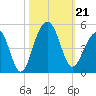 Capers Island tide chart for Monday, October 21, 2024