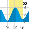 Capers Island tide chart for Tuesday, October 22, 2024