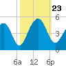 Capers Island tide chart for Wednesday, October 23, 2024