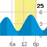 Capers Island tide chart for Friday, October 25, 2024