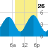 Capers Island tide chart for Saturday, October 26, 2024
