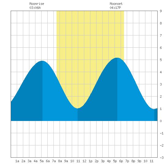 Capers Island tide chart for Sunday, October 27, 2024
