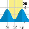 Capers Island tide chart for Monday, October 28, 2024