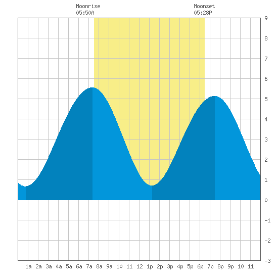 Capers Island tide chart for Wednesday, October 30, 2024