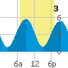 Capers Island tide chart for Thursday, October 3, 2024