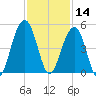 Capers Island tide chart for Thursday, November 14, 2024