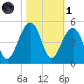 Capers Island tide chart for Friday, November 1, 2024