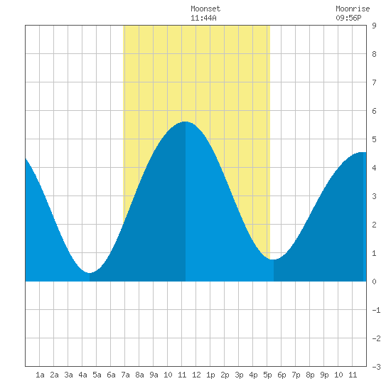 Capers Island tide chart for Wednesday, November 20, 2024