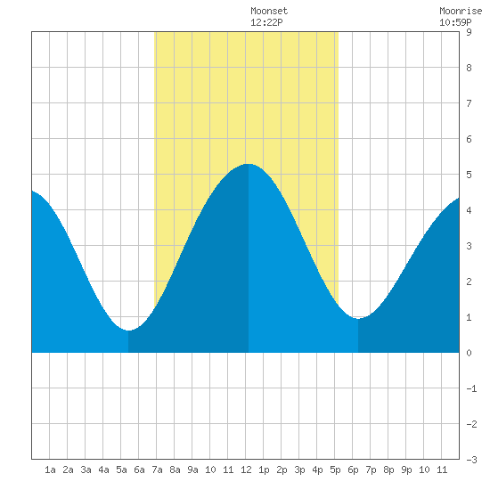 Capers Island tide chart for Thursday, November 21, 2024
