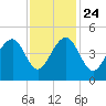 Capers Island tide chart for Sunday, November 24, 2024