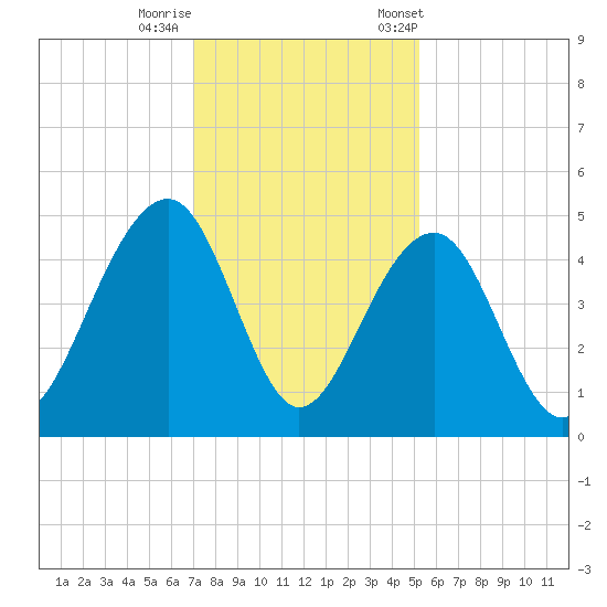 Capers Island tide chart for Thursday, November 28, 2024