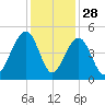 Capers Island tide chart for Thursday, November 28, 2024