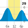 Capers Island tide chart for Friday, November 29, 2024