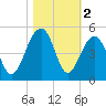 Capers Island tide chart for Saturday, November 2, 2024