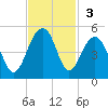 Capers Island tide chart for Sunday, November 3, 2024