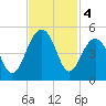Capers Island tide chart for Monday, November 4, 2024