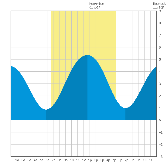 Capers Island tide chart for Friday, November 8, 2024