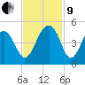 Capers Island tide chart for Saturday, November 9, 2024