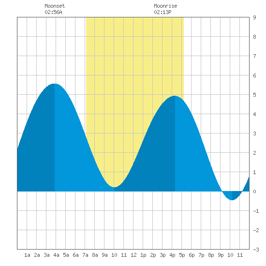 Capers Island tide chart for Wednesday, December 11, 2024