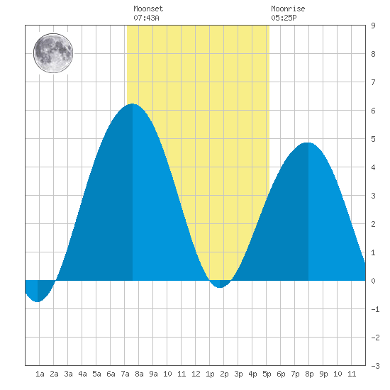 Capers Island tide chart for Sunday, December 15, 2024