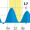 Capers Island tide chart for Tuesday, December 17, 2024
