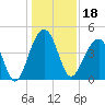 Capers Island tide chart for Wednesday, December 18, 2024