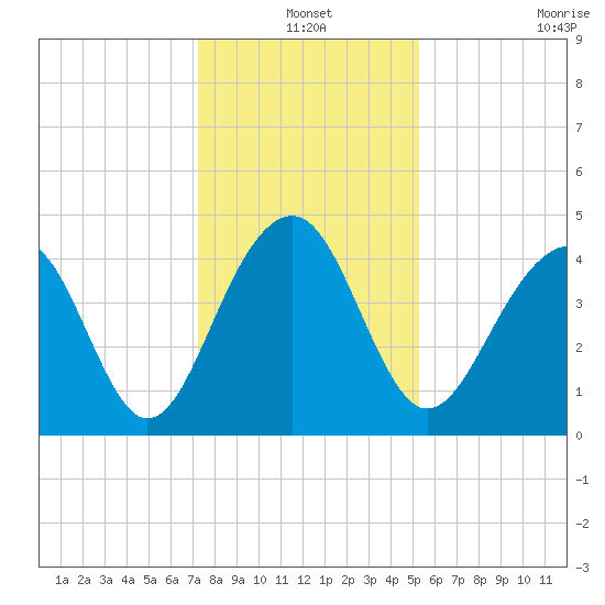 Capers Island tide chart for Friday, December 20, 2024