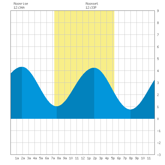 Capers Island tide chart for Monday, December 23, 2024