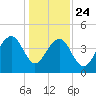 Capers Island tide chart for Tuesday, December 24, 2024