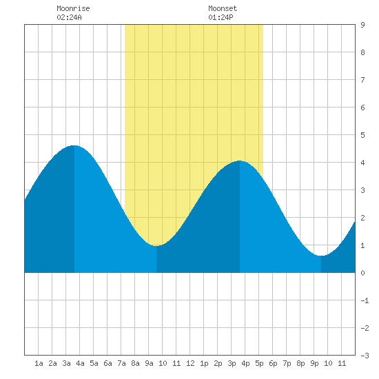Capers Island tide chart for Wednesday, December 25, 2024