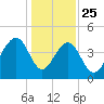 Capers Island tide chart for Wednesday, December 25, 2024
