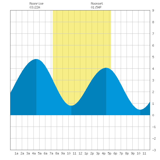 Capers Island tide chart for Thursday, December 26, 2024