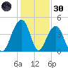 Capers Island tide chart for Monday, December 30, 2024