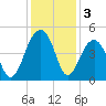 Capers Island tide chart for Tuesday, December 3, 2024