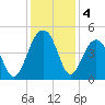 Capers Island tide chart for Wednesday, December 4, 2024