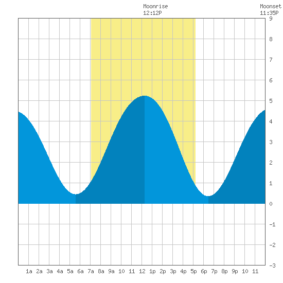Capers Island tide chart for Saturday, December 7, 2024