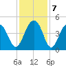 Capers Island tide chart for Saturday, December 7, 2024