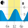 Capers Island tide chart for Sunday, December 8, 2024