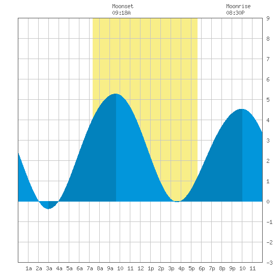 Capers Island tide chart for Thursday, January 16, 2025
