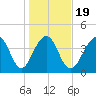 Capers Island tide chart for Sunday, January 19, 2025