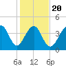 Capers Island tide chart for Monday, January 20, 2025