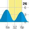Capers Island tide chart for Sunday, January 26, 2025