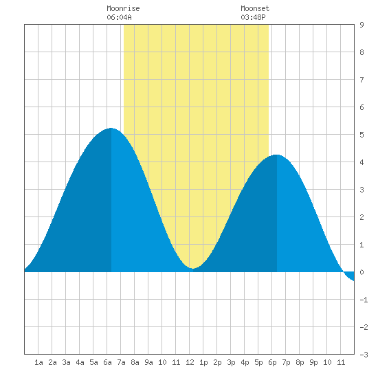 Capers Island tide chart for Monday, January 27, 2025