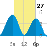 Capers Island tide chart for Monday, January 27, 2025